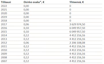 Osinkohistoria