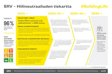SRV hiilineutraaliuden tiekartta
