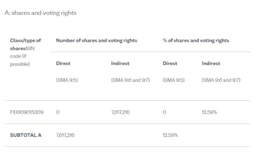 Notified details of the resulting situation on the date on which the threshold was crossed (30 Sep, 2019)