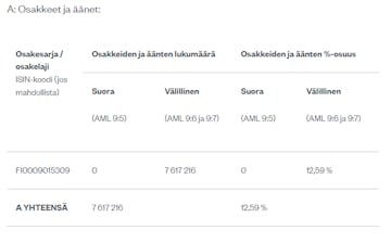 Tiedot omistus- ja ääniosuudesta liputusrajan rikkoutumisen jälkeen